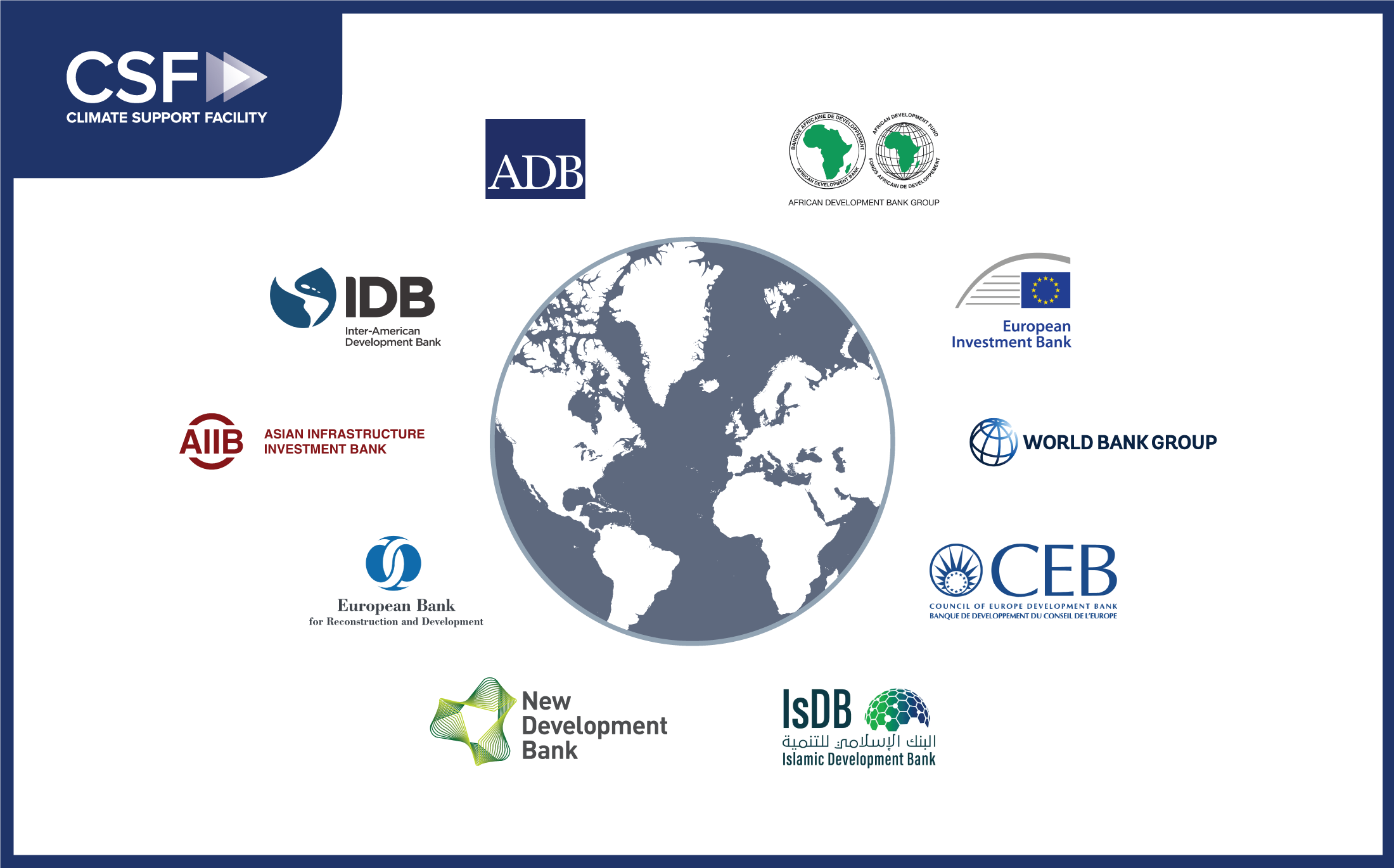 Logos of current list of MDBs