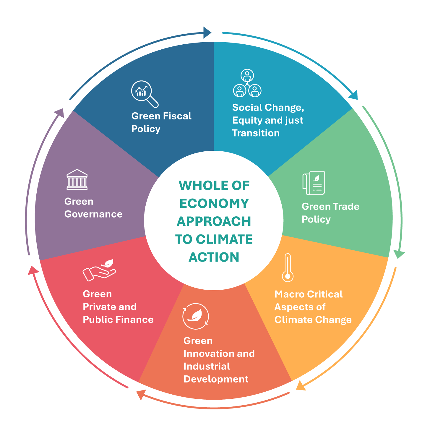 infographic of the Whole of Economy Approach to Climate Action